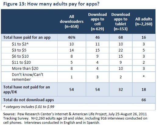 Figure 13: How many adults pay for apps?