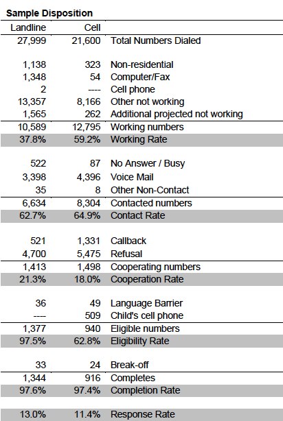 methodology table