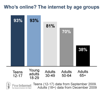 The internet by age groups