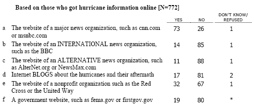 MAJ2 Please tell me if you used any of the following kinds of online news sources to get information about the recent hurricanes in the Gulf Coast.