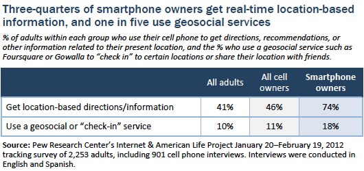 Smartphone owner geosocial and location based information use