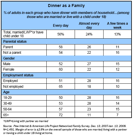 Dinner as a family