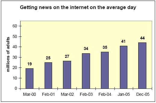 Getting news on the internet on the average day
