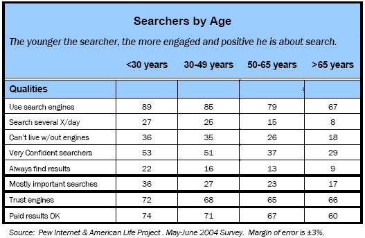 Searchers by age