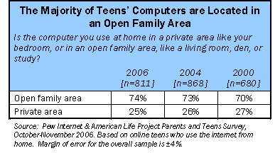Majority of teens' computers are located in family areas