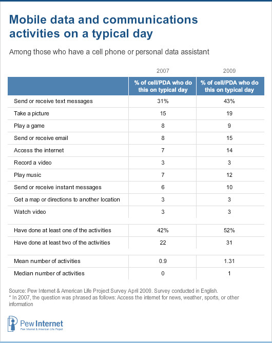 Mobile data and communications activities on a typical day