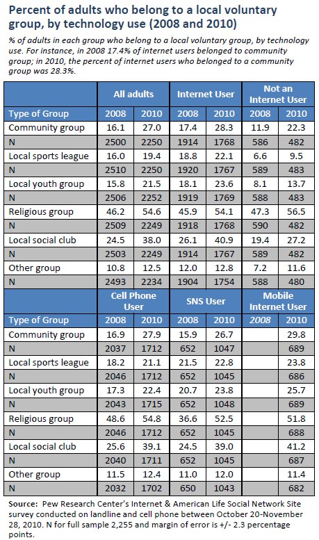 Percent of adults who belong to a local voluntary group, by technology use (2008 and 2010)