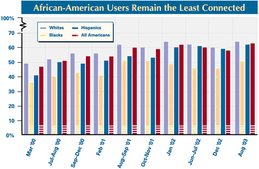 African Americans remain the least connected