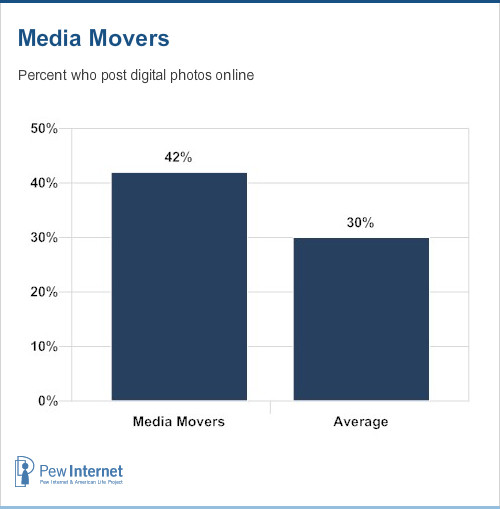Percent of media movers who post photos online