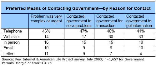 Preferred Means of Contacting Government—by Reason for Contact