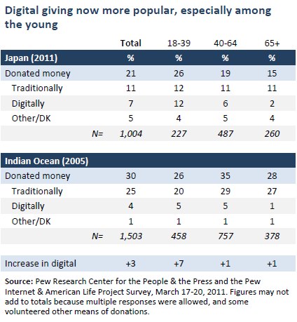 Digital giving now more popular among young