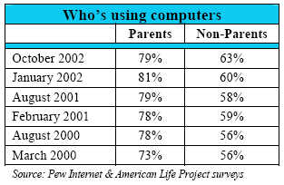 Using computers