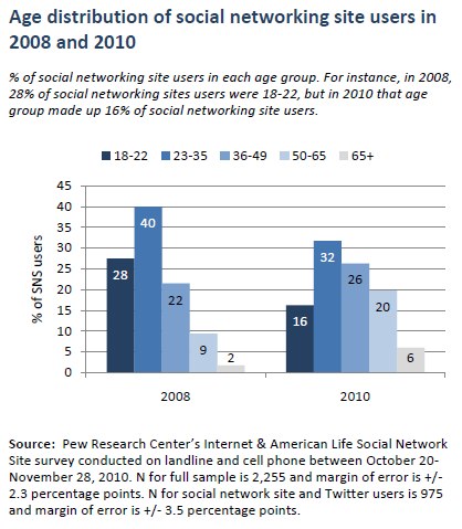 Age distribution of social networking site users in 2008 and 2010