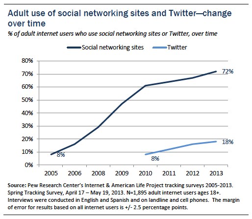 Social networking and Twitter growth over time