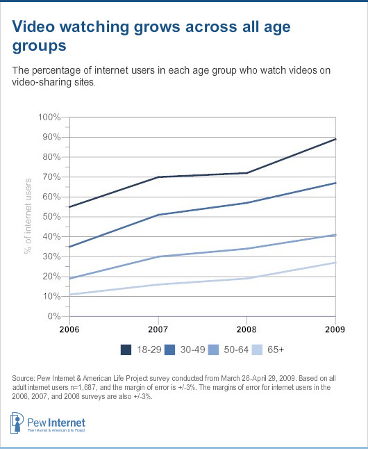 Video watching grows across all age groups