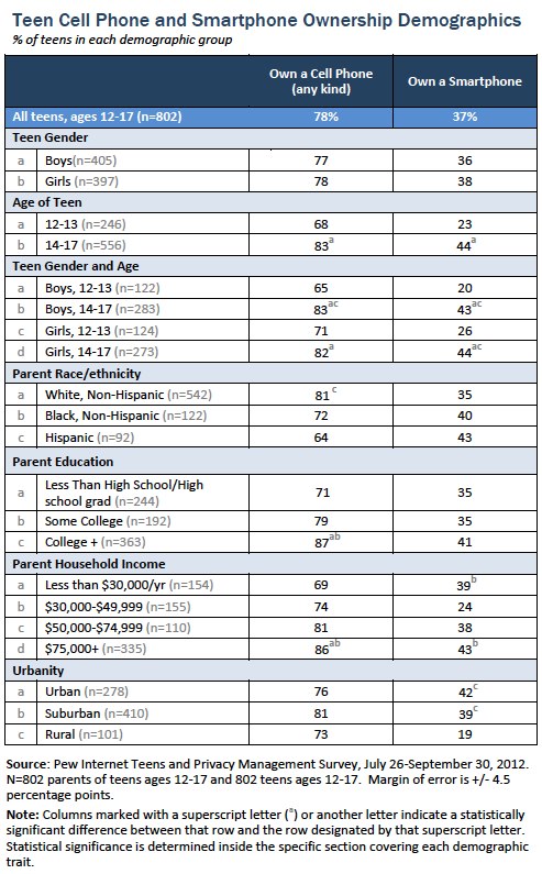 Teen smartphone and cell phone ownership demographics