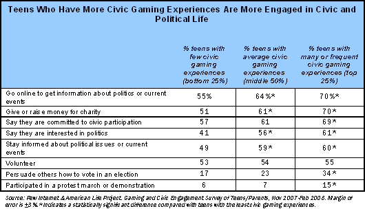 Teens Who Have More Civic Gaming Experiences Are More Engaged in Civic and Political Life