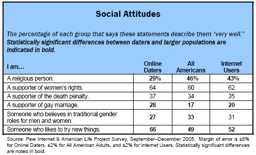 Social attitudes