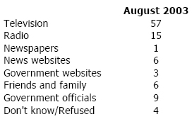 Q5 If you heard that there had been a terrorist attack on the community where you live, where would you go FIRST to get more information about this: television, radio, newspapers, news websites, government websites, your friends and family or government officials?