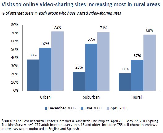 Visits to online video-sharing sites increasing most in rural areas