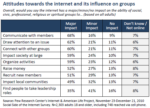 Attitudes towards the internet and its influence on groups