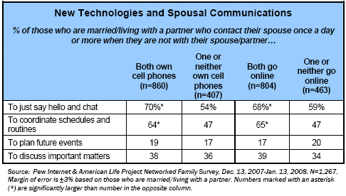 New technology and spousal communication