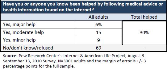 30% of U.S. adults say they or someone they know have been helped by online health information
