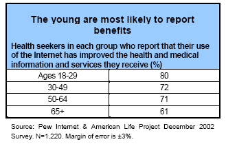 The young are most likely to report benefits
