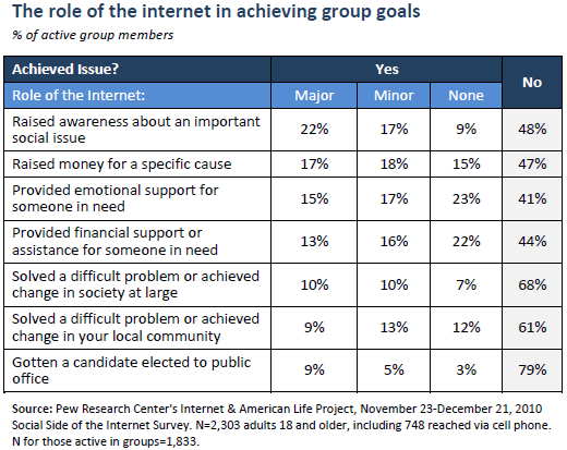 The role of the internet in achieving group goals