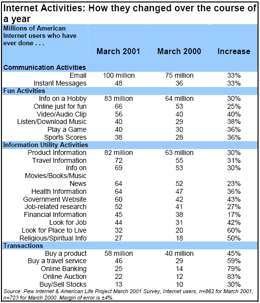 Internet Activities: How they changed over the course of a year (Appendix)