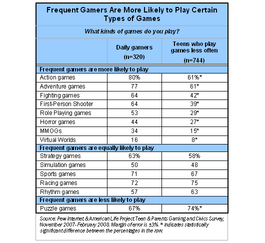 Frequent gamers are more likely to play certain types of games