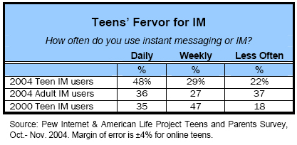 Teens' Fervor for IM