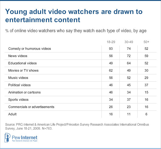 3 types age