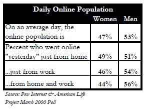 Daily online population