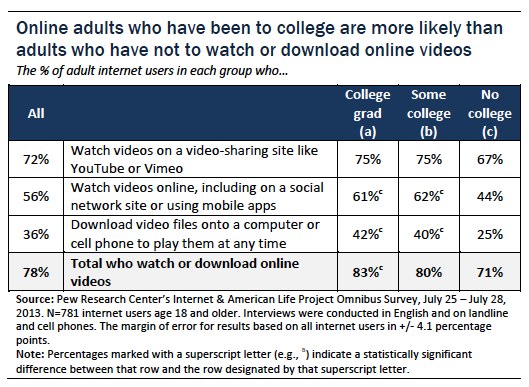 College educated online adults are more likely to watch or download online videos