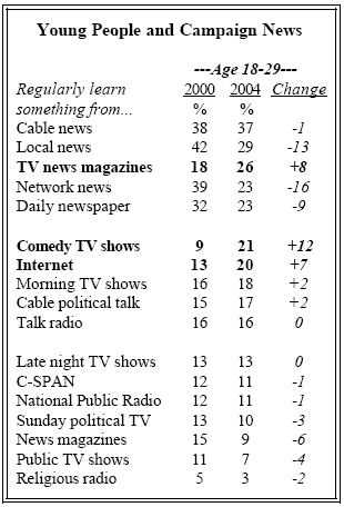 Young people and campaign news