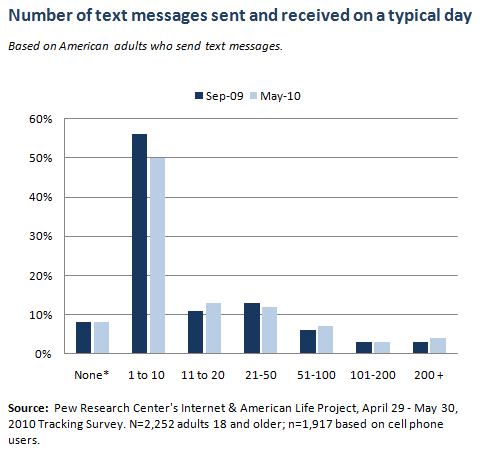 Number of texts on a typical day