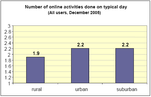 Number of online activities done on a typical day