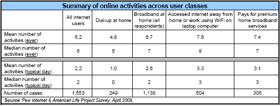 Summary of online activities across user classes