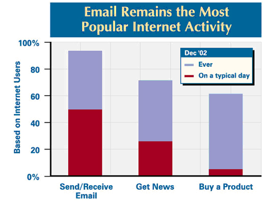 Email remains the most popular Internet activity