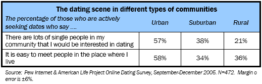 The dating scene in different types of communities