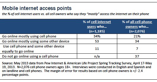 Mobile internet access points