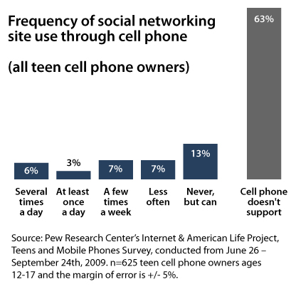 SNS frequency (via phone)