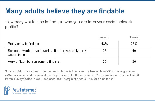 Adults believe they are findable