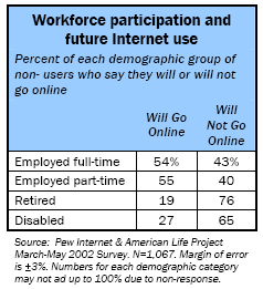 Workforce participation and future Internet use