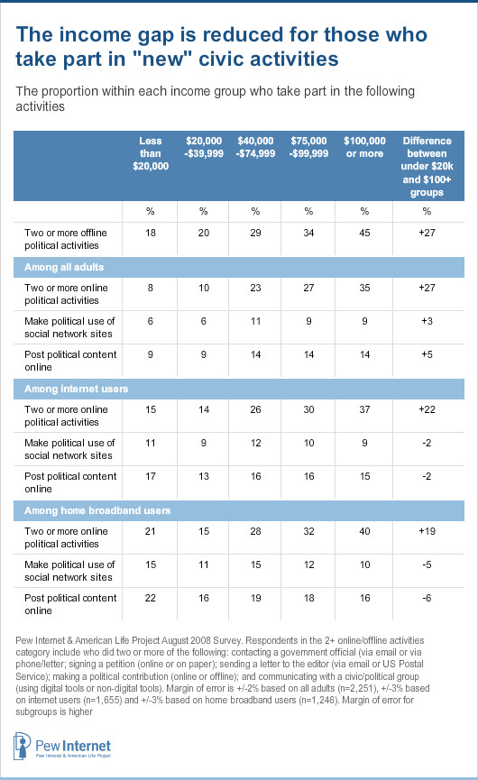 Online participation by income