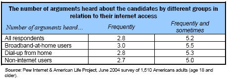 Number of arguments in relation to internet access