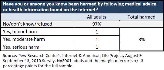 3% of U.S. adults say they or someone they know has been harmed by online health information