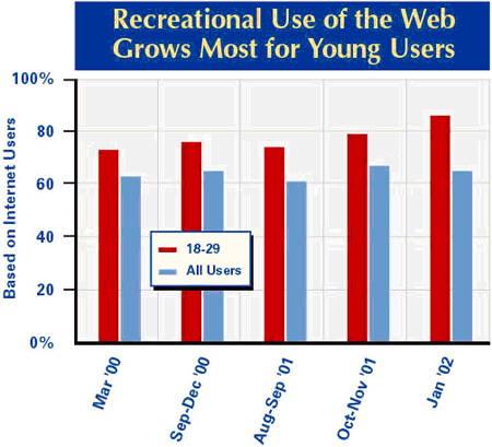 Recreational use of the web