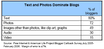 Text and photos dominate blogs